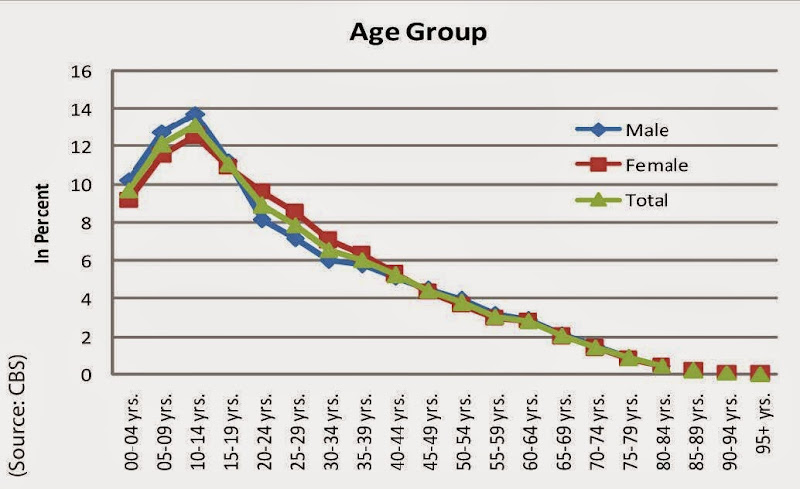Age Groups and Corresponding Market